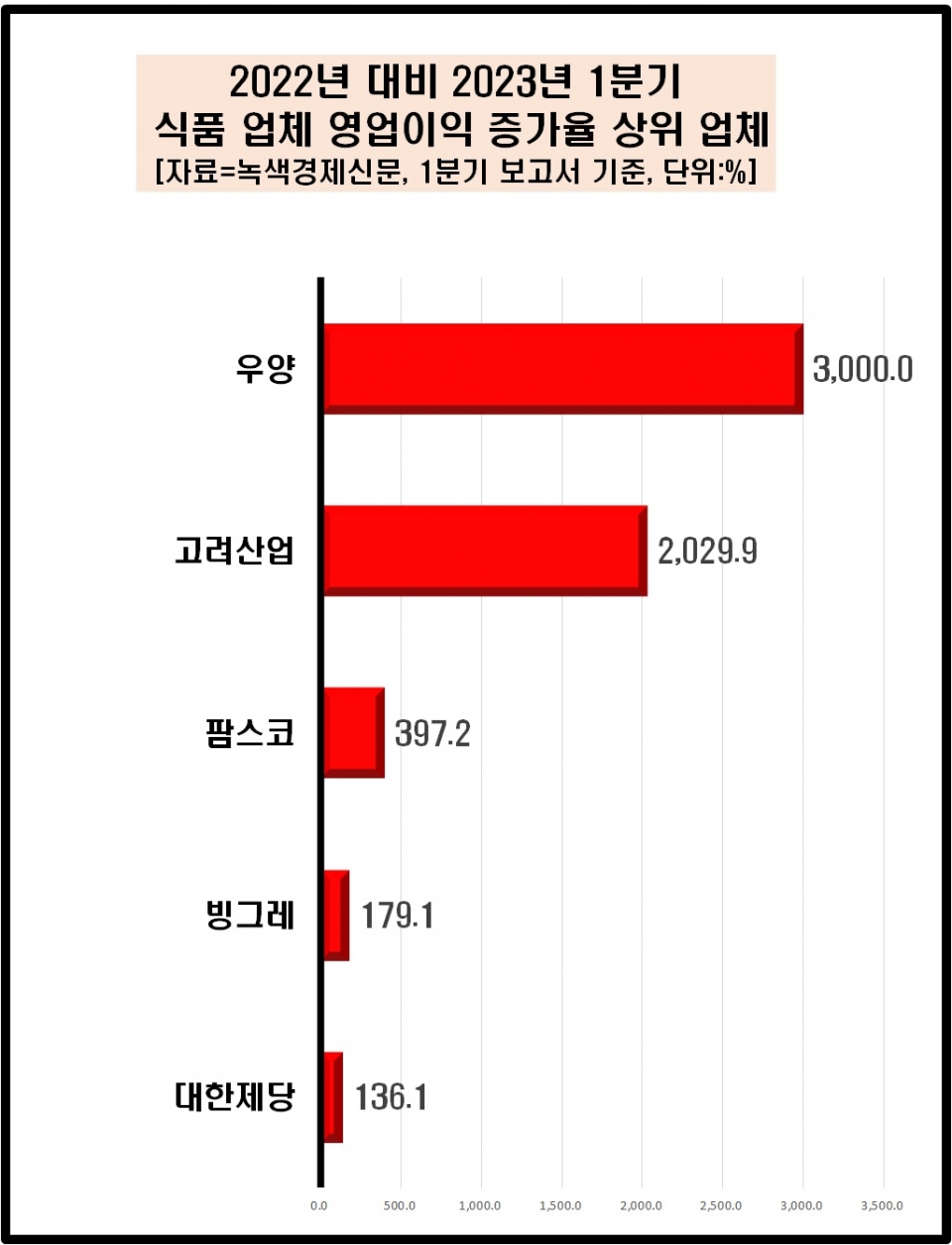 [데이터 뉴스룸] 식품업체 1분기 영업益, CJ제일제당·대상 내렸고 VS 농심·빙그레 올랐다