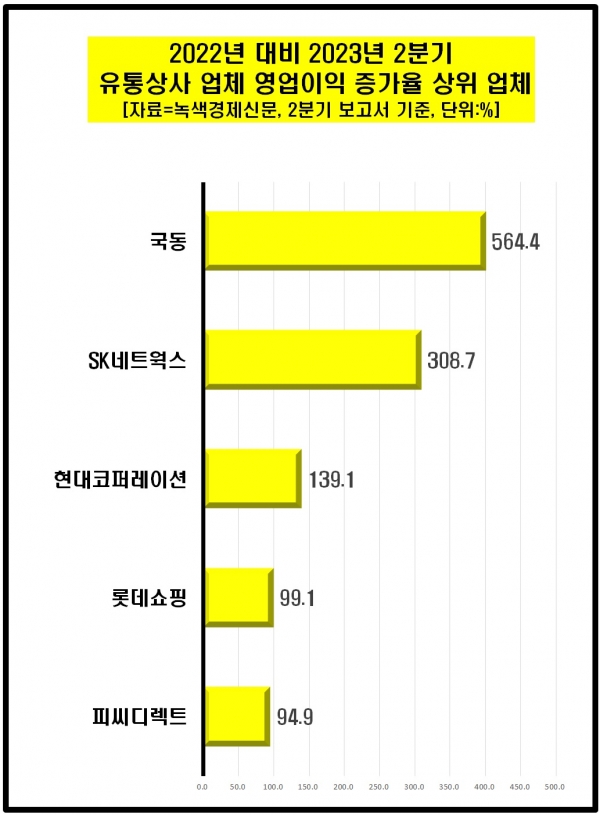 [데이터 뉴스룸] 유통상사 50곳 영업益 1년 새 9% 증가…롯데쇼핑 늘고 VS 신세계 줄고