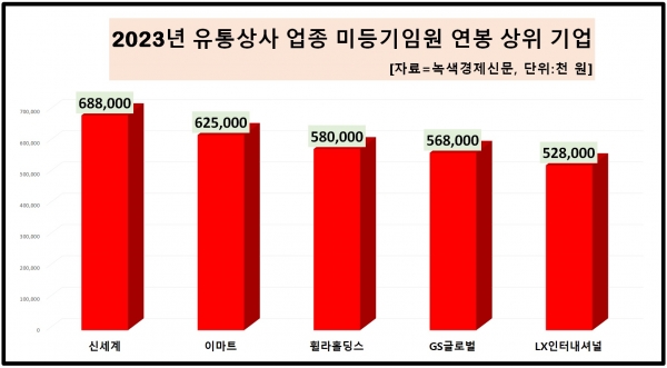 [데이터 뉴스룸] 유통상사 업체 50곳 임원 평균 연봉은?…신세계·이마트, 6억 원대로 1~2위