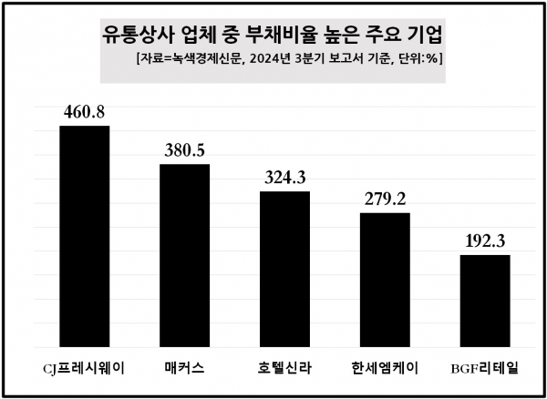 [데이터 뉴스룸] 상사·유통 업체 50곳 부채비율 안정권…현대홈쇼핑·영원무역, 재무구조 튼튼