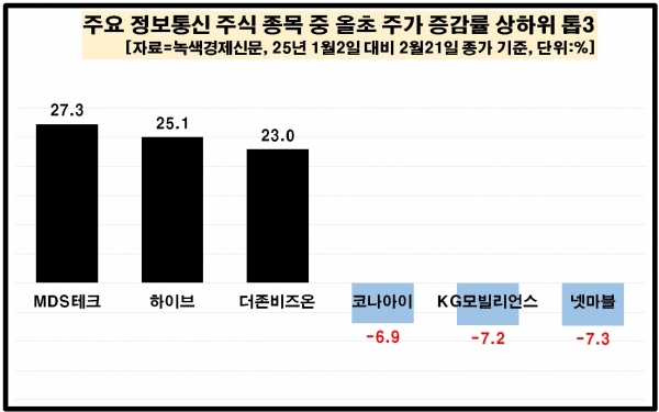 [데이터 뉴스룸] 정보통신株 50곳 중 올초 10% 넘게 주가 오른 15곳은?…네이버 화창 VS 넷마블 흐림