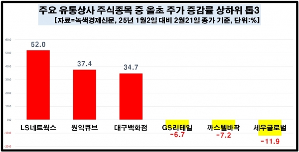 [데이터 뉴스룸] 유통상사株 올초 주가 상승 분위기에 편승…LS네트웍스 50% 껑충 뛰고, 롯데쇼핑·현대백화점·이마트도 주가 상승에 방긋