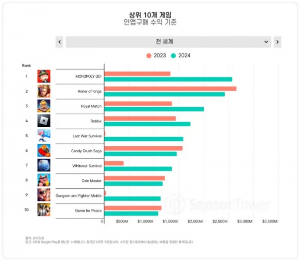 2024년 글로벌 모바일 게임 시장 성장했다…121조원으로 전년대비 8% 성장