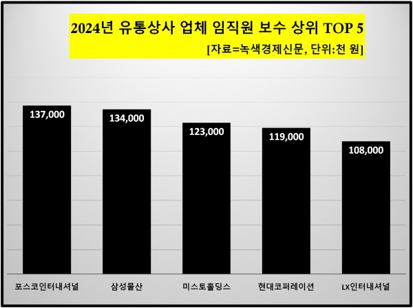 [데이터 뉴스룸] 유통상사 업체 직원 연봉 넘버2는 삼성물산…1위 업체 어디일까?
