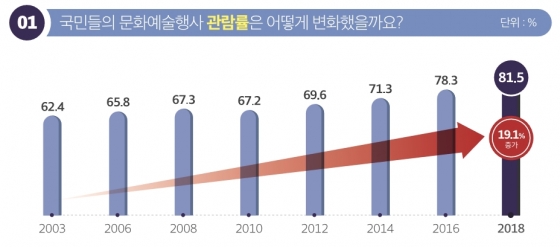 2018 문화향수실태조사, 문화예술 관람률 최초 80대 진입… 60세 이상, 읍·면지역 관람률 ↑