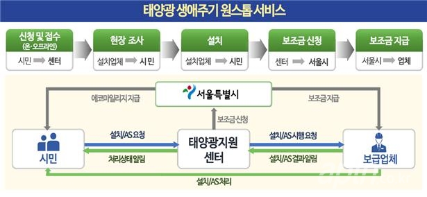 태양광 설치부터 사후관리까지 원스톱 서비스