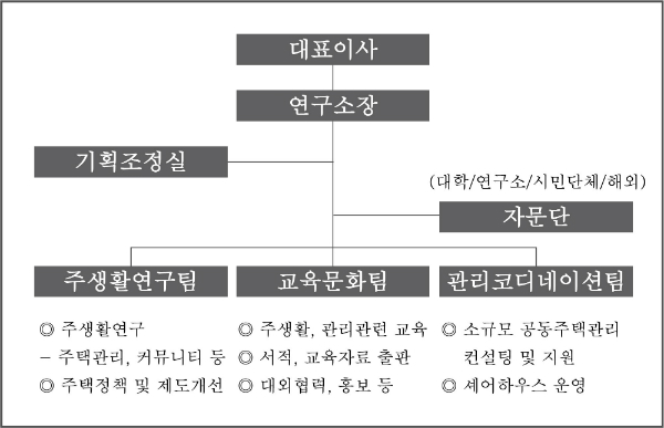 우리관리 주거문화연구소, (주)주생활연구소로 새출발