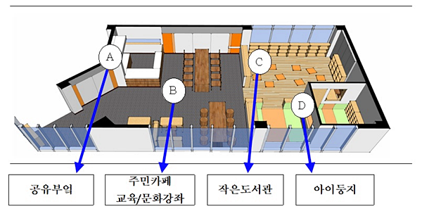다기능 주민공동시설 돌봄나눔둥지 개소