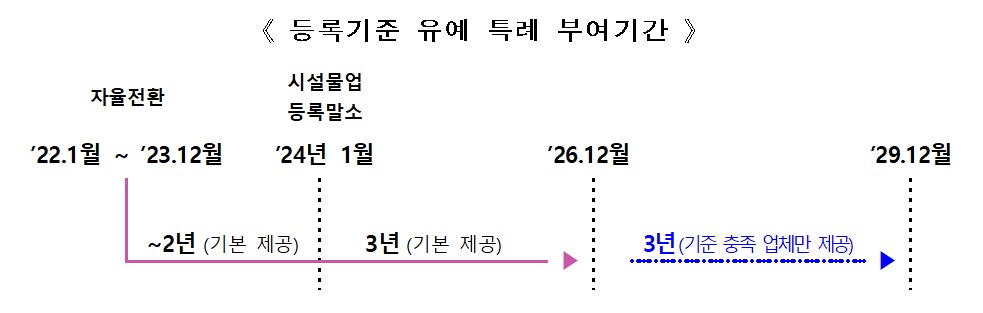 1일부터 시설물유지관리업 업종전환 신청 시작