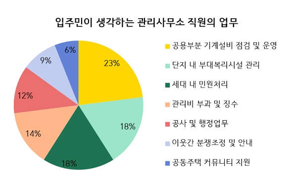 아파트 입주민 관리소 친절·전문성 필요 목소리