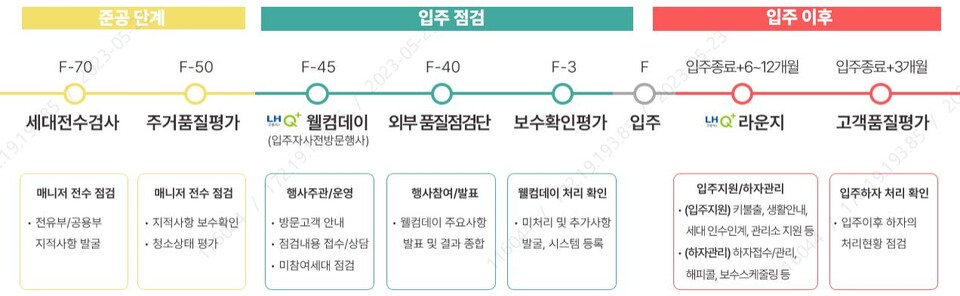LH, 입주고객 품질 서비스 제공 위한 LH Q+ 용역 실시