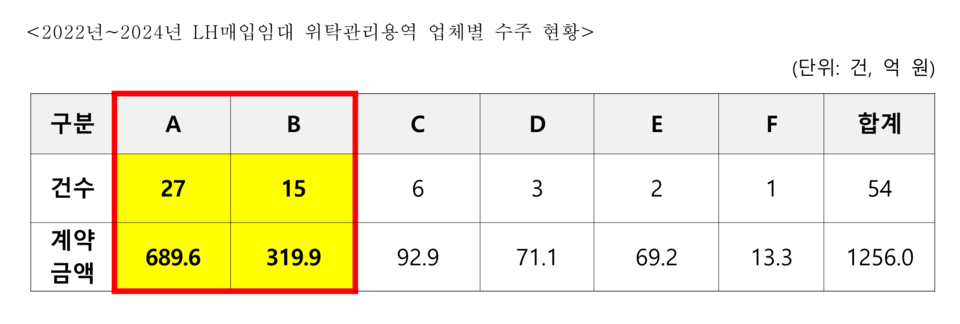 LH 전관특혜 의혹, 매입임대 관리용역 두고도 불거져