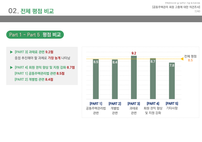 주택관리사들은 과태료 지옥에서 벗어나고 싶다