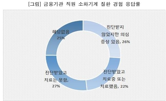 나도 집에서는 귀한 몸이다..금융권 직원 절반 이상 점심 걸러