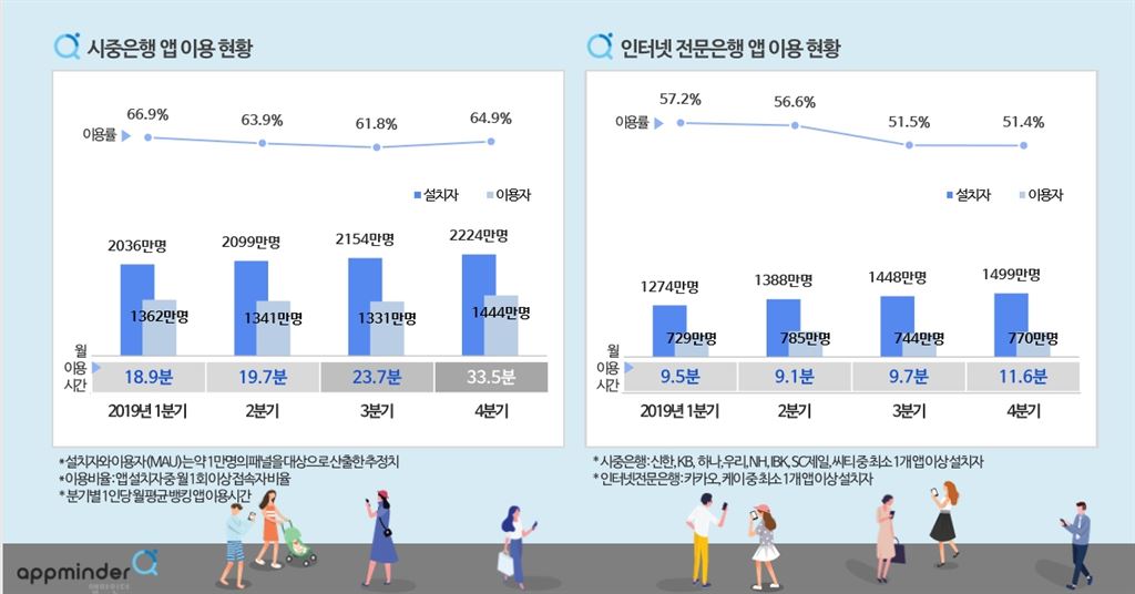 NICE디앤알 “인터넷전문은행 활성화 둔화”..시중은행 앱 이용시간 증가와 대조