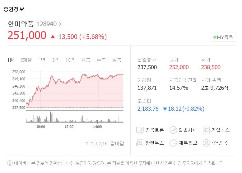 한미약품 5.68% 상승 마감..비알코올성 지방간염 치료신약 FDA 패스트트랙