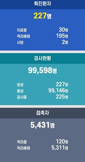 미각 상실 증상 동반, 유흥접객원 및 손님 다녀간 누룽지 노래홀·시크릿 노래홀 폐쇄