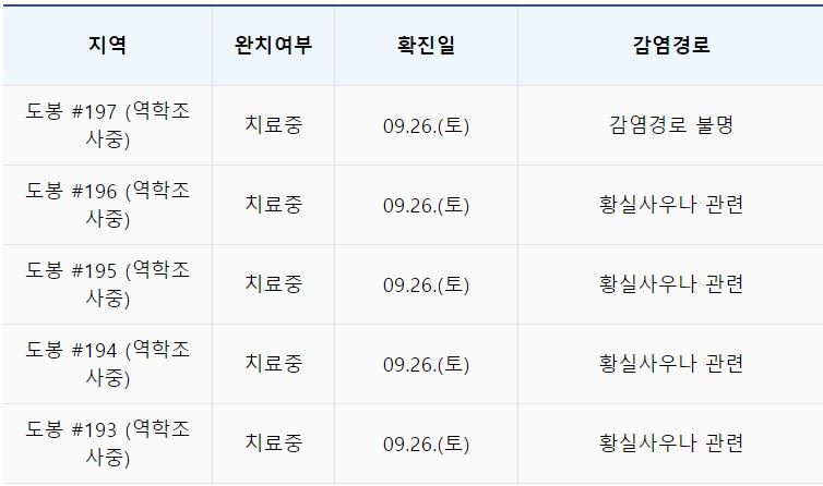 도봉구청, 관내 황실사우나 방문자 코로나 검사 당부 재난문자..여성사우나 세신사 확진 관련