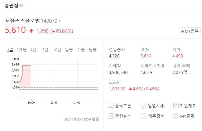 서플러스글로벌 29.86% 상한가, 반도체 품귀 관련주..작년 매출 1104억원