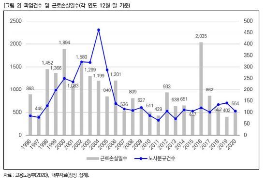 작년 파업에 따른 근로손실일수 55만4000일..전년比 37.8% 급증