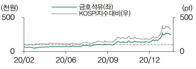 금호석유, 재해에 따른 수급차질은 단기적..투자의견 매수-DB금투