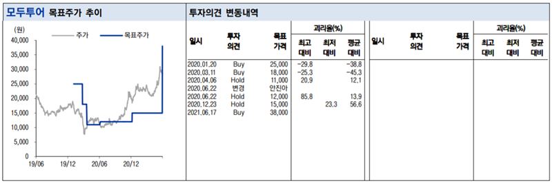 모두투어, 백신 접종 가속화로 4분기부터 이익 개선-이베스트