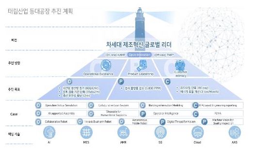 혁신 기술 중소기업 키운다..중기부, 태림산업 등 10곳 K-스마트등대공장 선정