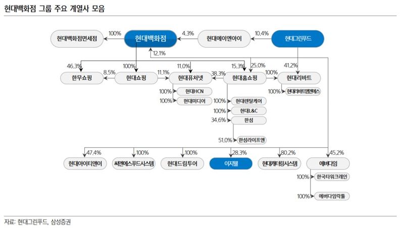 현대이지웰, 하반기 계열사간 시너지효과 기대..목표주가↑-삼성증권