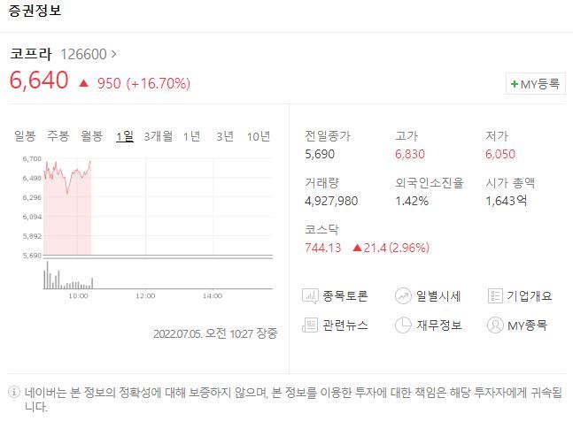 코프라 주가 상승..BGF에코바이오 편입 이슈 280억원 규모