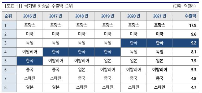[탈(脫)중국 K뷰티①] “중국에서 세계로”..제법 잘 나가는 K뷰티, 세계 3위 ‘우뚝’