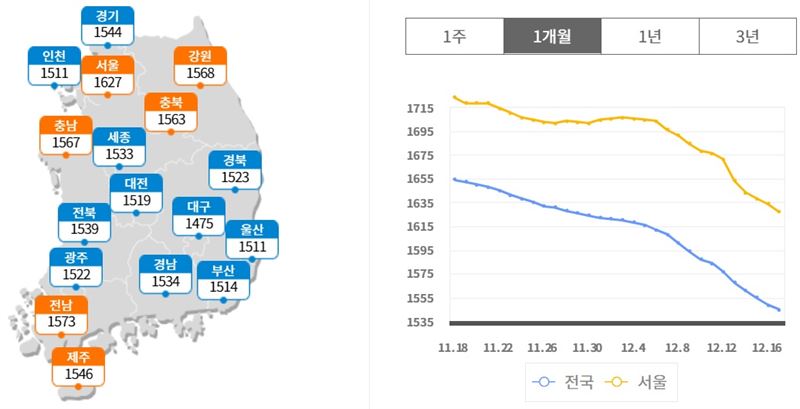 경유>휘발유 가격 역전 현상 여전..다음주에도 국내 석유제품 하락세 지속