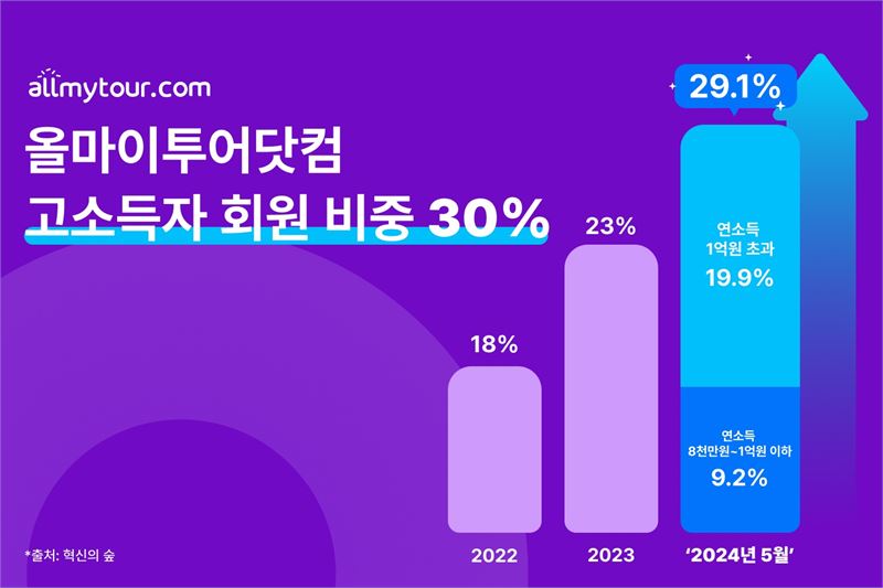 올마이투어닷컴, 고소득자 고객 30% 늘어..‘프리미엄’ 경쟁력 강화 효과