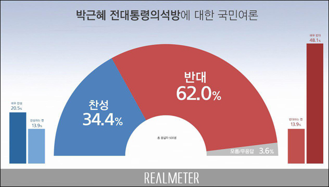 'ë°ê·¼í ìë°©' ì¬ë¡  ì¸ë, "ë°ë" 62%...TKë "ì°¬Â·ë°" ìê°ë ¤