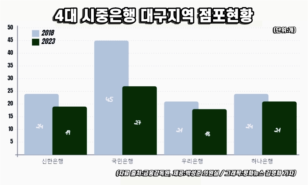 나이든 우리는...시중은행, 대구경북 지점 5년새 54곳 폐쇄