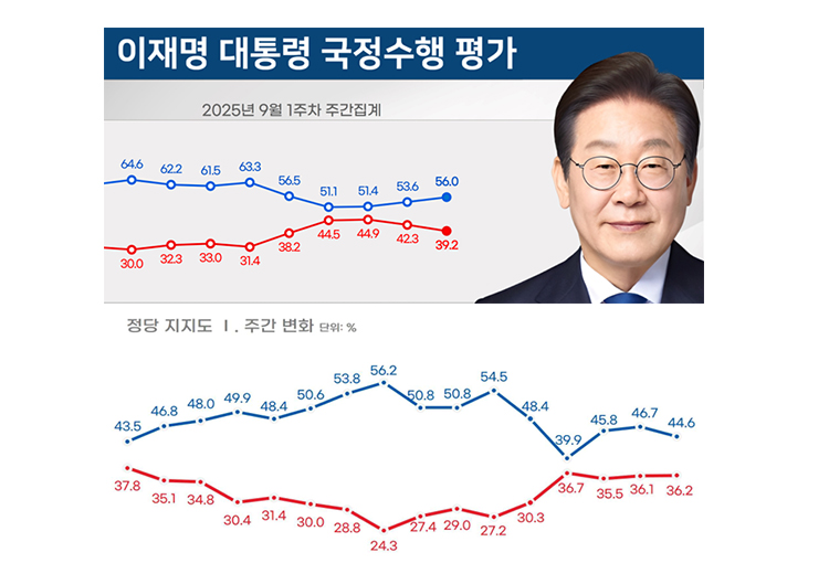 이 대통령 지지율 3주째 상승, 