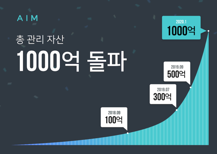 ‘맞춤형 자산관리’ 에임 “관리자산 1,000억 원 돌파”