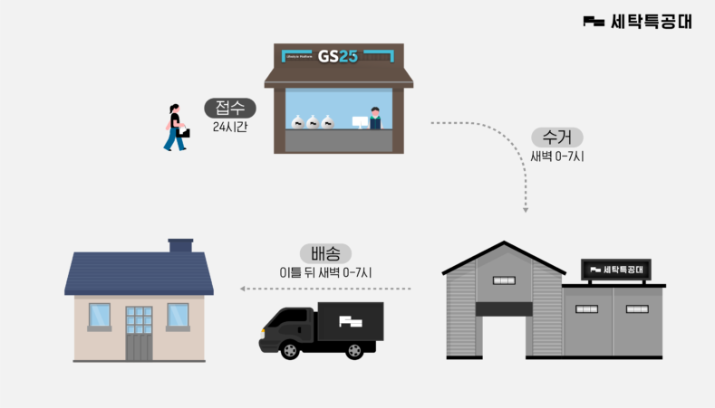 세탁특공대, GS25에 세탁물 맡기면 새벽배송 ‘세탁서비스’ 시작