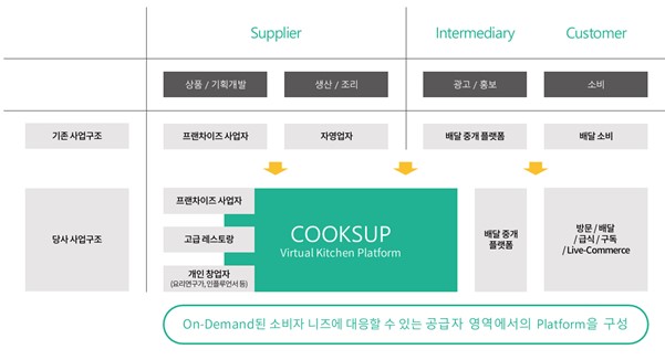 ‘쿡썹’, “외식시장 공급자를 위한 쿡필먼트 서비스를!”