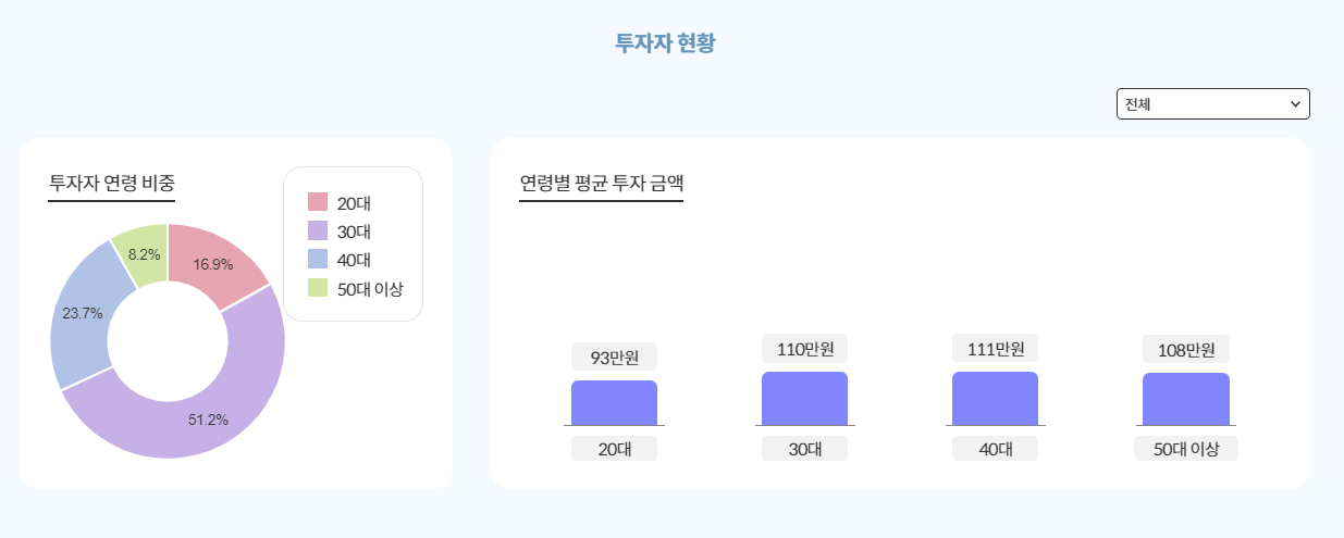 K콘텐츠 투자 플랫폼 펀더풀 “2021 펀딩 금액 167억”