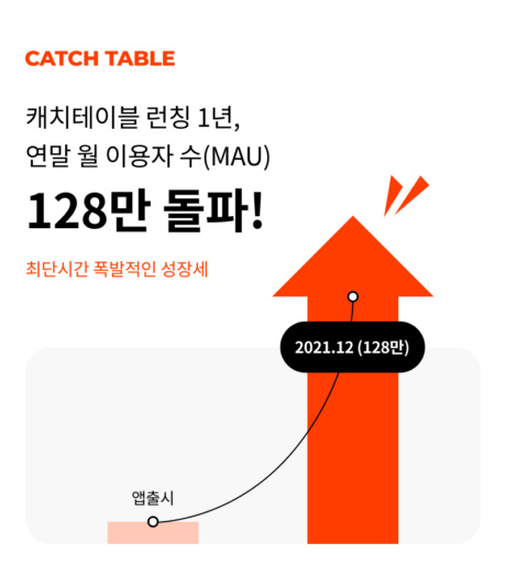 캐치테이블 70배 성장, 예약서비스 월 이용자수(MAU) 128만명 달성