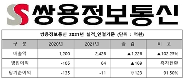 쌍용정보통신 “2021년 매출 2,426억원 달성”