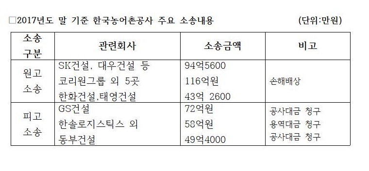 한국농어촌공사, 2년연속 900억원대 소송