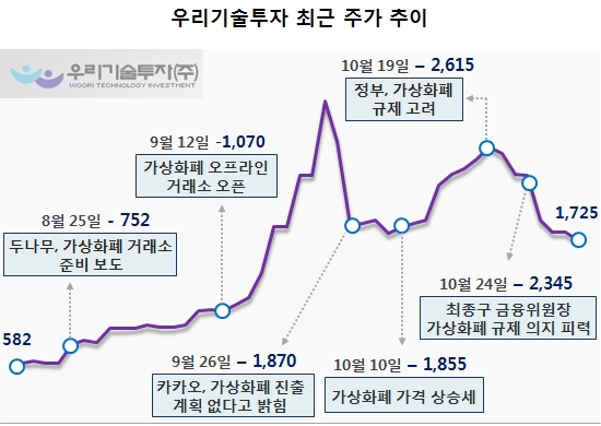 비트코인 운명 따라 우리기술투자 주가 ‘널뛰기’