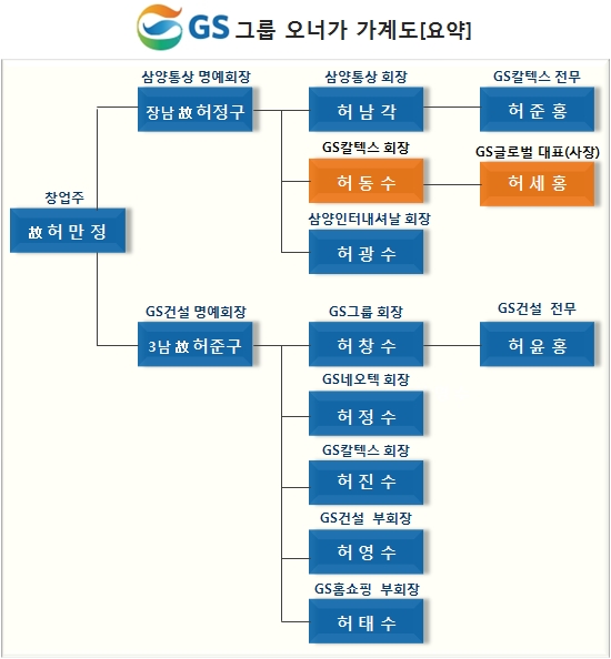 한국의석유왕 허동수·세홍父子 ‘부동산 잭팟’ 눈길