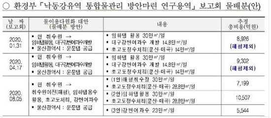 환경부 낙동강 통합 물 관리 연구용역 논란