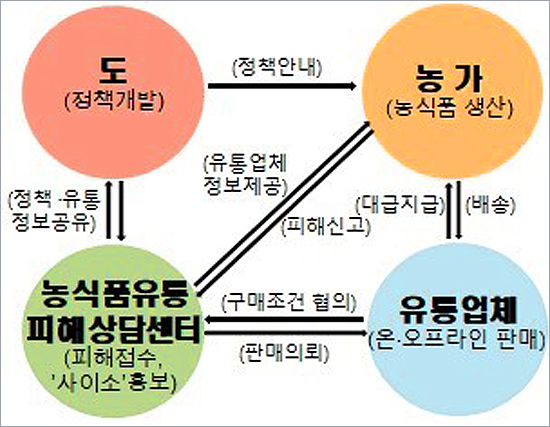 경북도, 전국최초 ‘농식품 유통피해 상담센터’ 운영