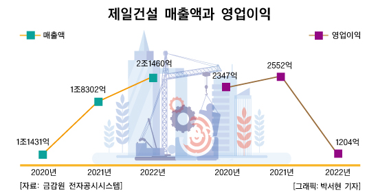급성장 이룬 제일건설… 늘어나는 채무 어쩌나