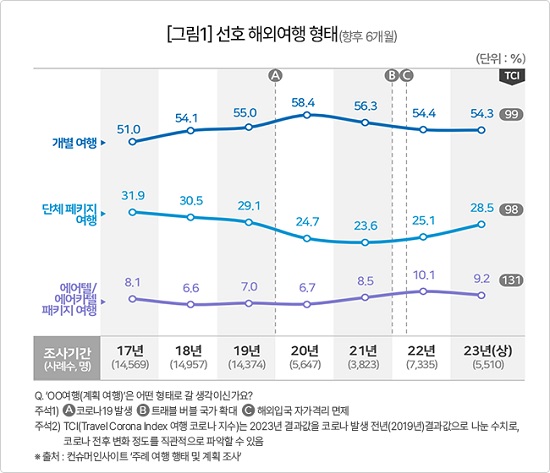 해외여행 단체는 늘고 개별은 줄고… 교통편·숙소 편한 패키지 선호