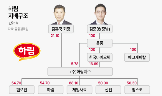 [기업경영 기상도 ㉕하림] 2세 승계 새 출발… 김준영 경영 능력 ‘시험대’