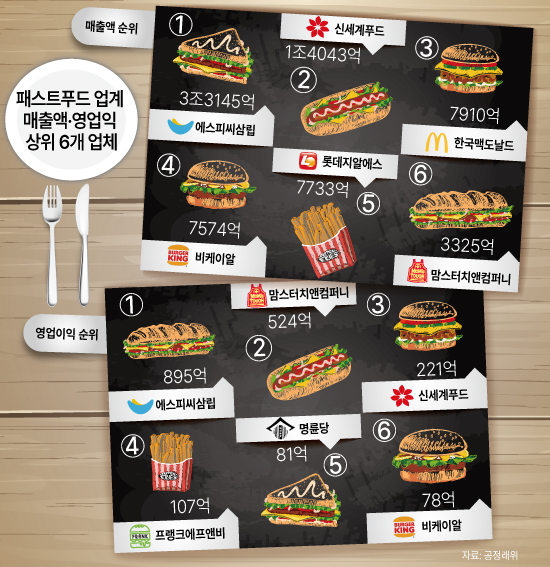 [프랜차이즈 분석] 에스피씨삼립 매출 3.5조 질주… 패스트푸드 업계 절대 지존